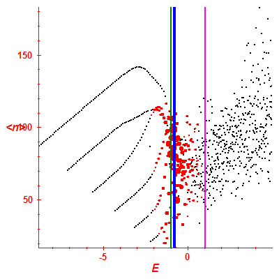 Peres lattice <N>